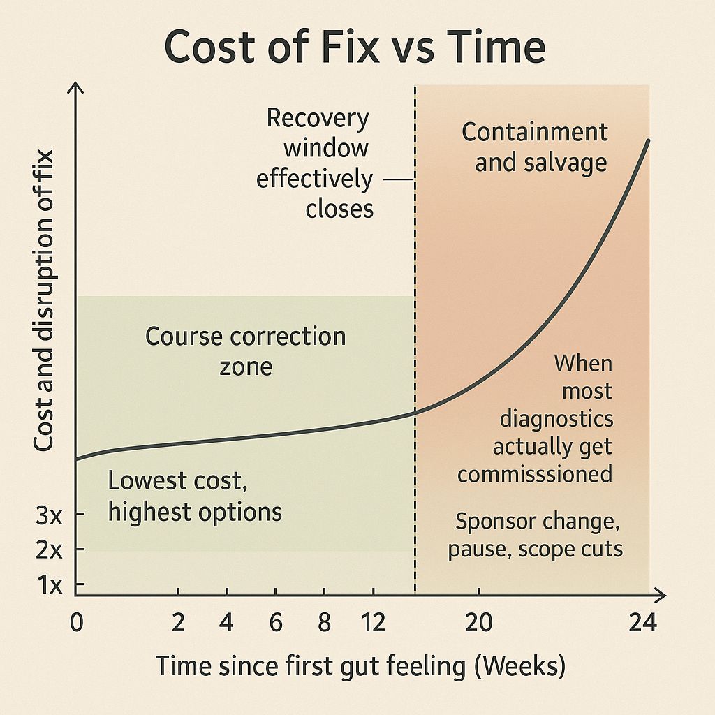 Every failing program has a recovery window.